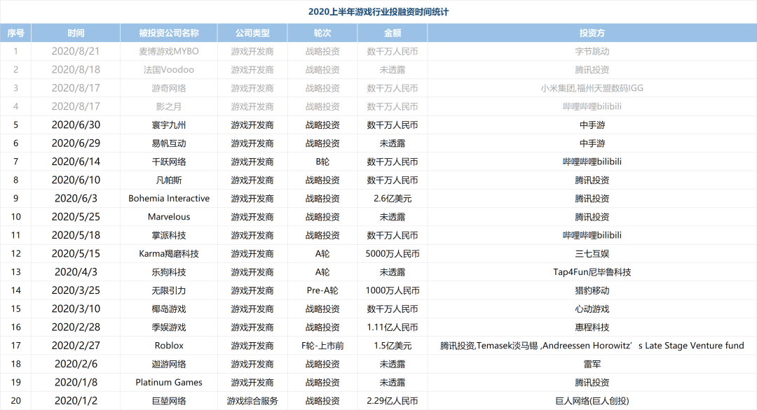 游戏行业“两极分化”加剧：5家公司垄断了84%的份额，30家上市企业净利润不足1亿