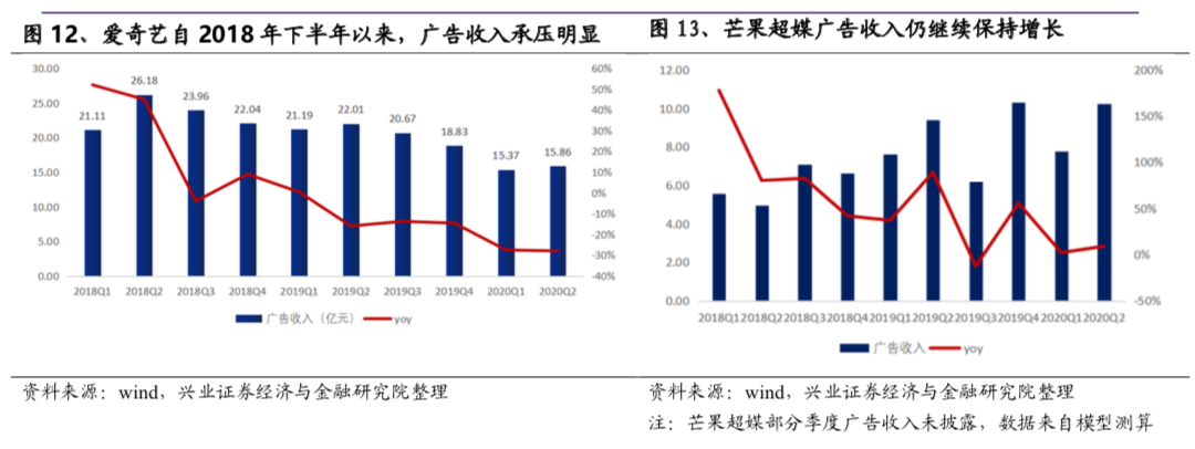 市场要闻丨兴业证券：芒果TV逆势高增长，内容电商有望成为业绩扩张第四极