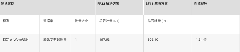 在第三代英特尔® 至强® 可扩展处理器上，借助支持 Bfloat16 功能的英特尔® 深度学习加速技术，显著提升“文本转语音 (TTS)”性能