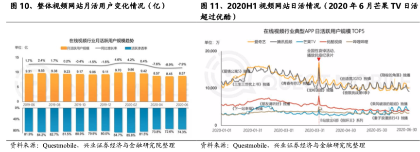 市场要闻丨兴业证券：芒果TV逆势高增长，内容电商有望成为业绩扩张第四极