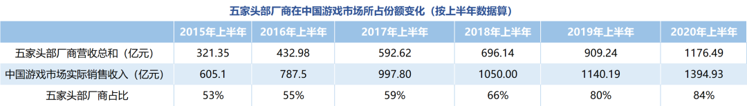 游戏行业“两极分化”加剧：5家公司垄断了84%的份额，30家上市企业净利润不足1亿