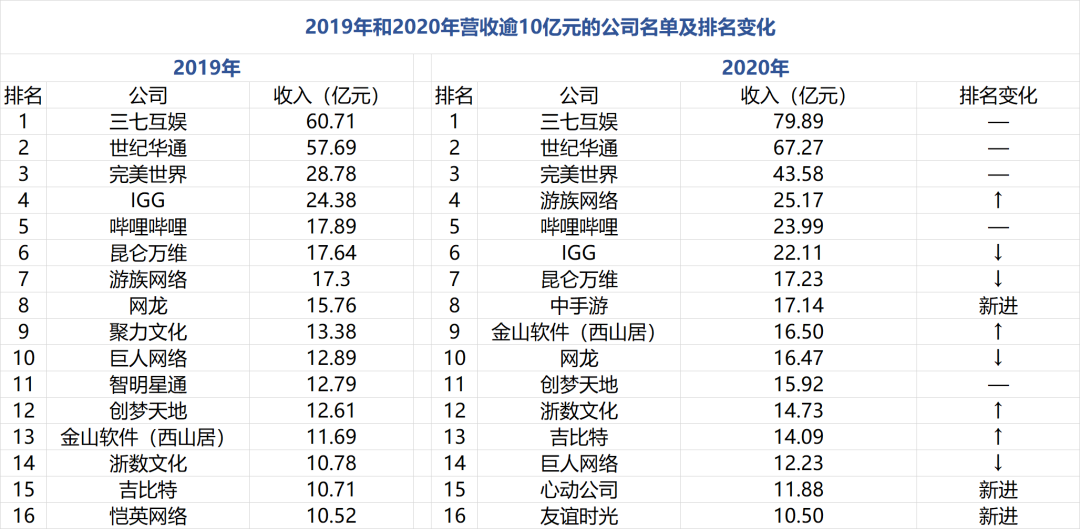 游戏行业“两极分化”加剧：5家公司垄断了84%的份额，30家上市企业净利润不足1亿