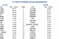 游戏行业“两极分化”加剧：5家公司垄断了84%的份额，30家上市企业净利润不足1亿