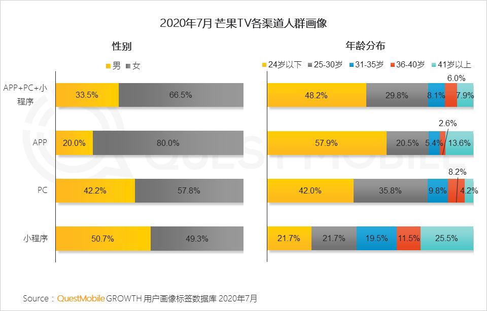 平台渠道人群分化效应下，实效投放如何搞？