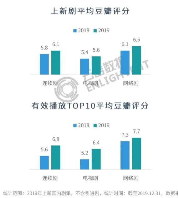 国产剧豆瓣评分“通货膨胀”了吗？