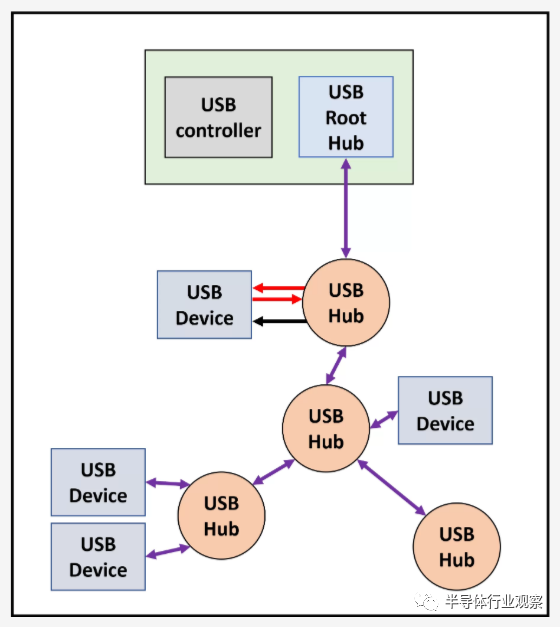 USB的前世今生