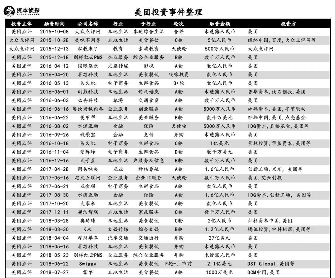 揭秘美团投资全景图：王兴的朋友圈，新巨头的意志