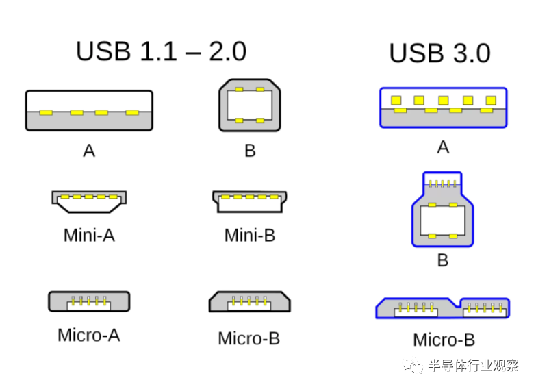 USB的前世今生