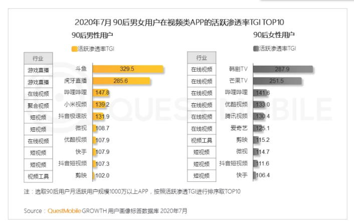 QuestMobile：90后互联网用户规模超越80后达3.62亿