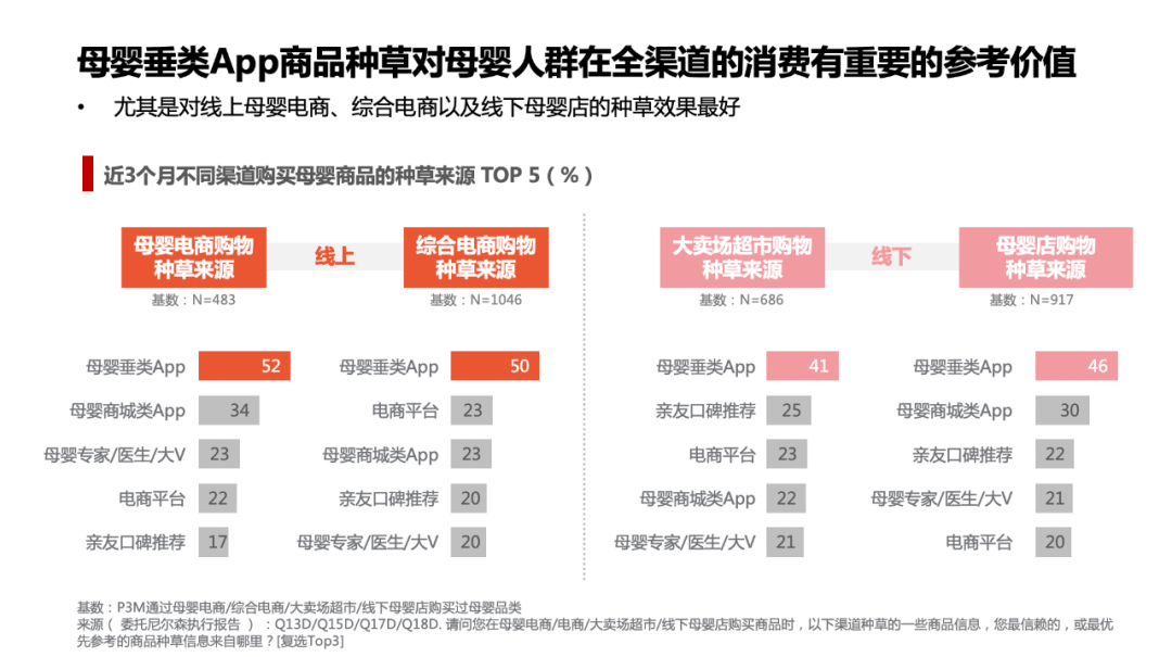 从母婴消费线上趋势  看宝宝树等垂类平台种草价值