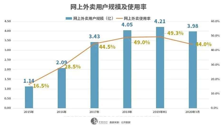 “外卖骑手”一文阅读超300万，但系统的困局有答案吗？