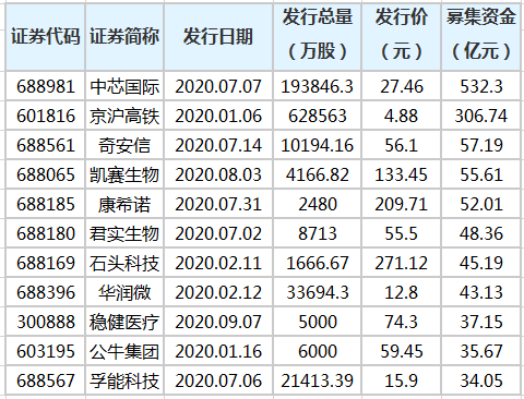 今年266只新股发行，累计募资3365.44亿元