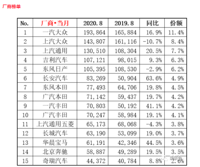 乘联会：8月一汽大众、上汽大众和上汽通用位列市场份额前三