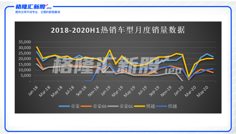 吉利汽车拟赴科创板上市，是凶是吉？