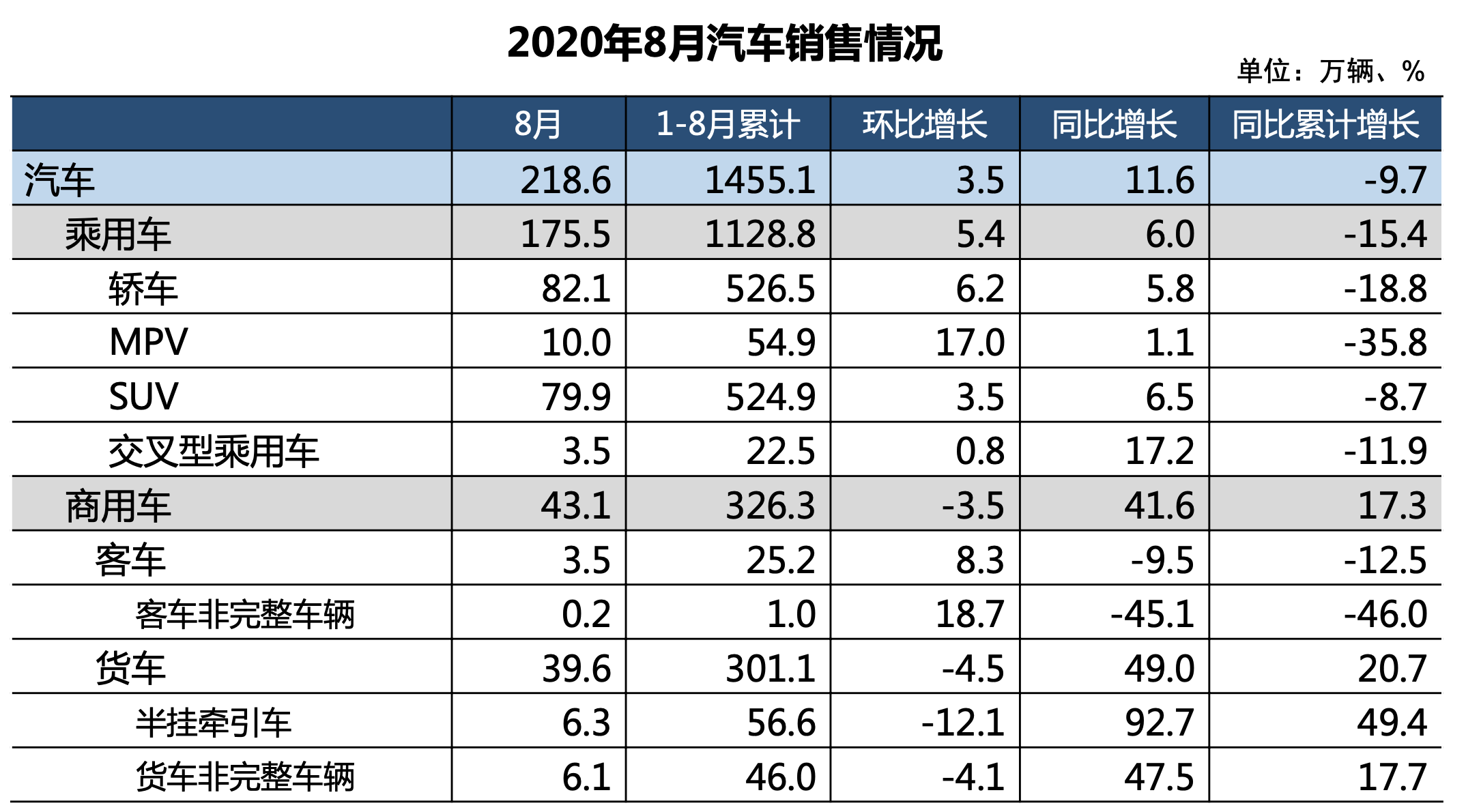 中汽协：8月汽车销量218.6万辆，新能源车产销刷新8月历史纪录