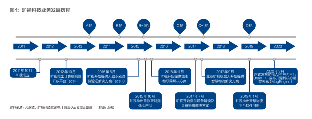 旷视科技：摘下独角兽面具