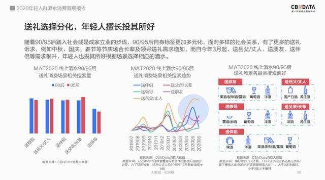 95后居然爱上喝白酒？解码2020年轻人酒水消费四大趋势