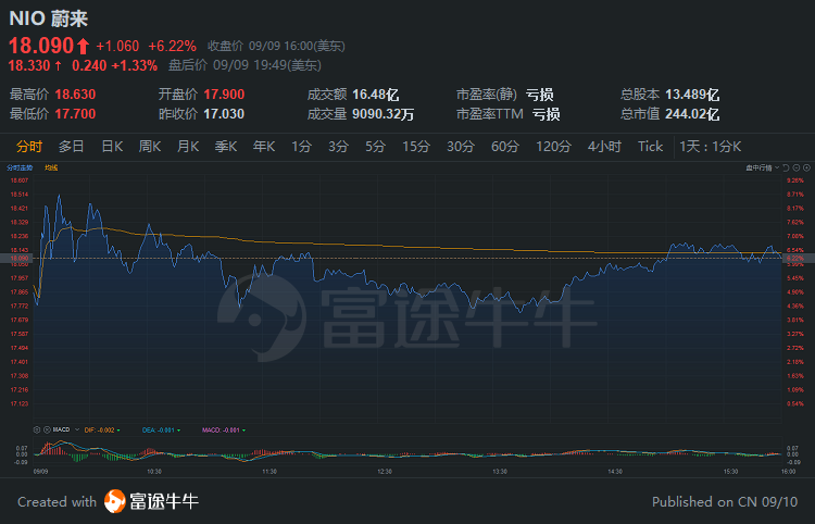 中概股3分钟 | 蔚来大涨超6％，德银首予目标价24美元；台积电Q4或将代工苹果Mac处理器