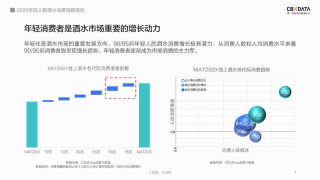 95后居然爱上喝白酒？解码2020年轻人酒水消费四大趋势