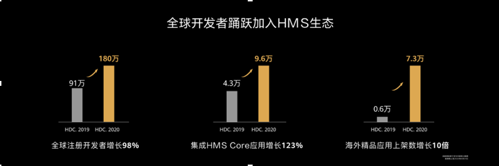 华为张平安：HMS新沃土 让我们一起共舞