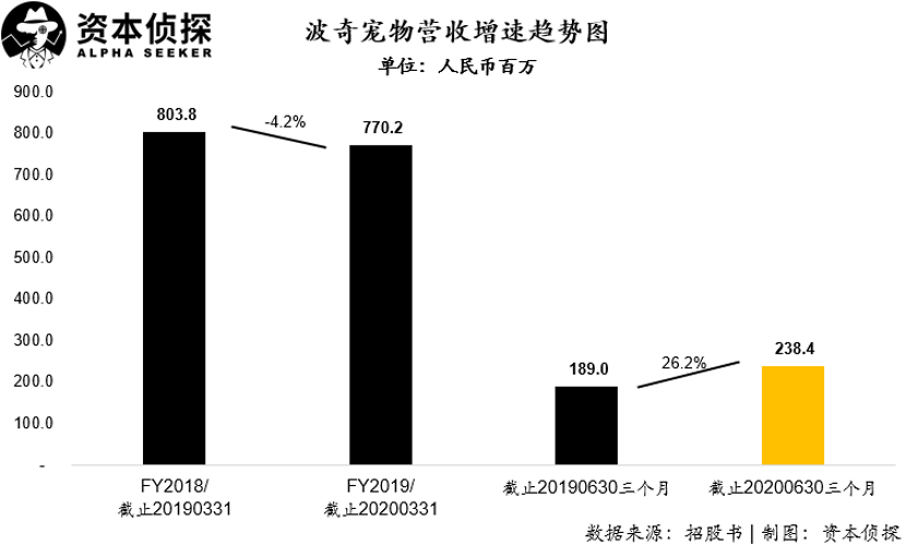 抱歉，宠物电商的故事在中国讲不通