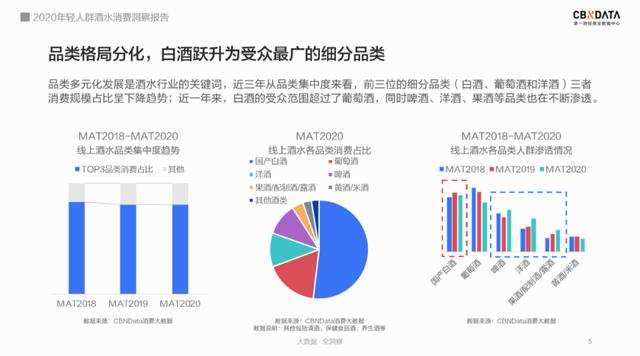 95后居然爱上喝白酒？解码2020年轻人酒水消费四大趋势