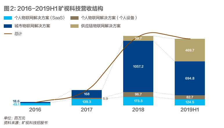 旷视科技：摘下独角兽面具