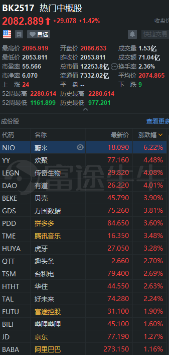 中概股3分钟 | 蔚来大涨超6％，德银首予目标价24美元；台积电Q4或将代工苹果Mac处理器