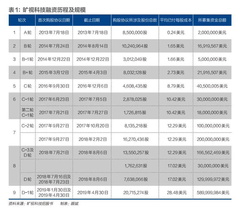 旷视科技：摘下独角兽面具