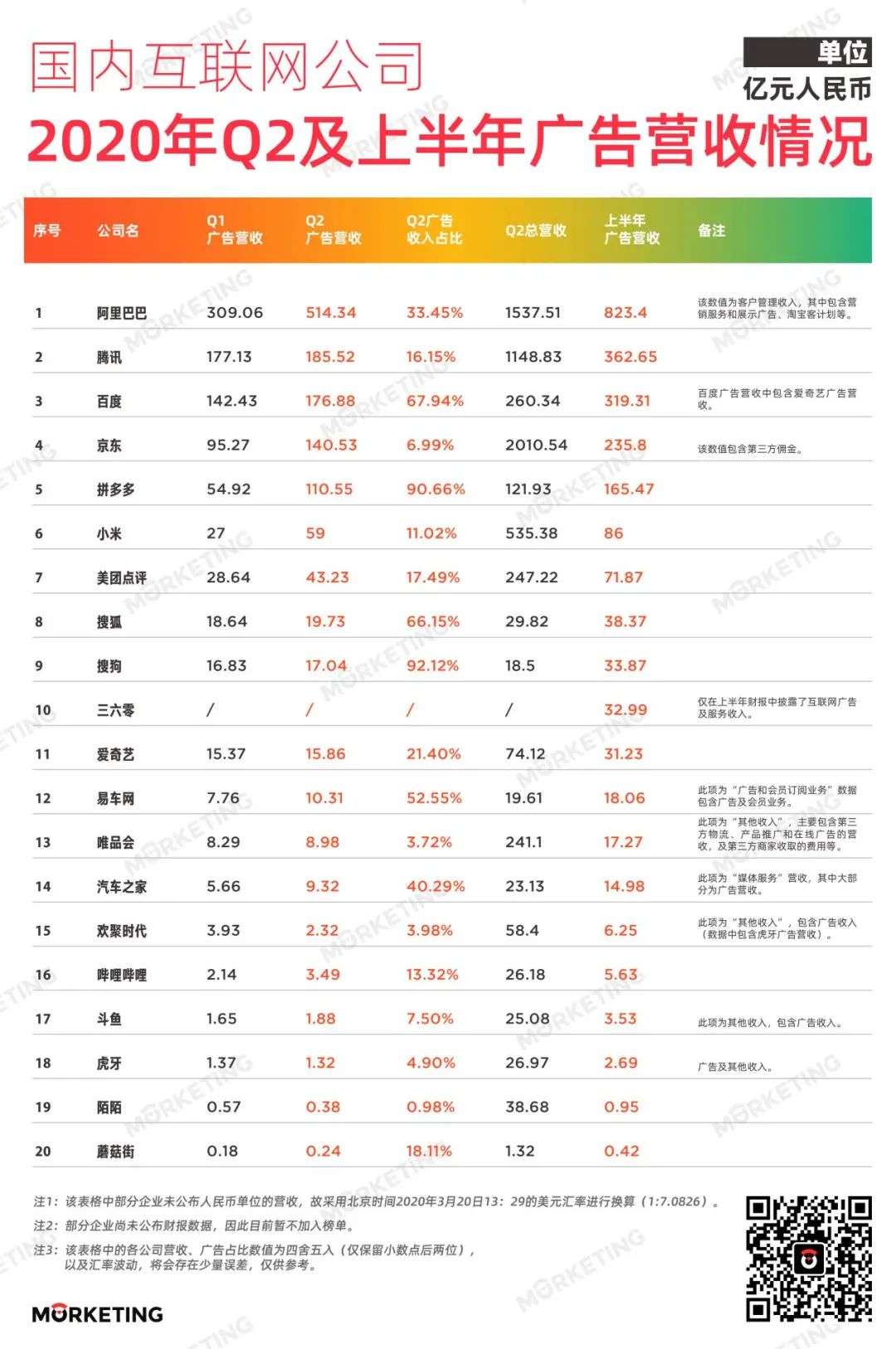 2020年Q2中国20大互联网公司广告收入情况梳理