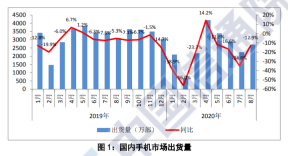中国信通院：8月国内手机市场总体出货量2690.7万部，同比下降12.9%