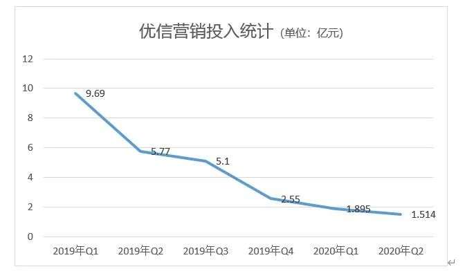 负债超40亿，市值跌去90%，转折中优信还能折腾多久？