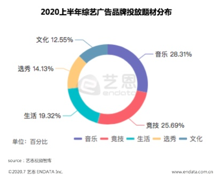 2020，综艺“伪爆款”