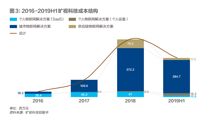 旷视科技：摘下独角兽面具