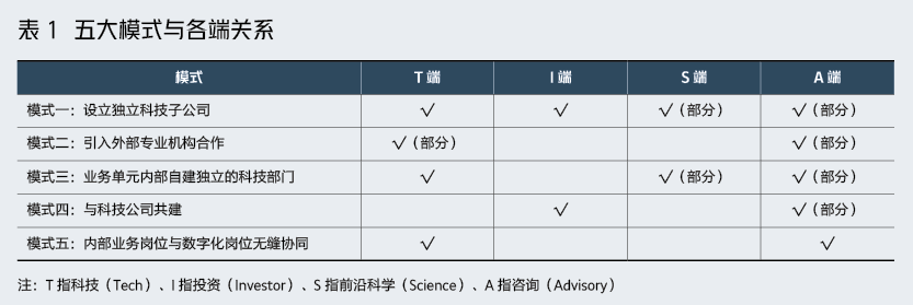 金融企业科技转型，北大教授总结出5种模式