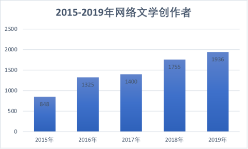 网络文学IP赋能历程与现状：网络文学IP价值得以持续释放，文化产业呈“新常态”