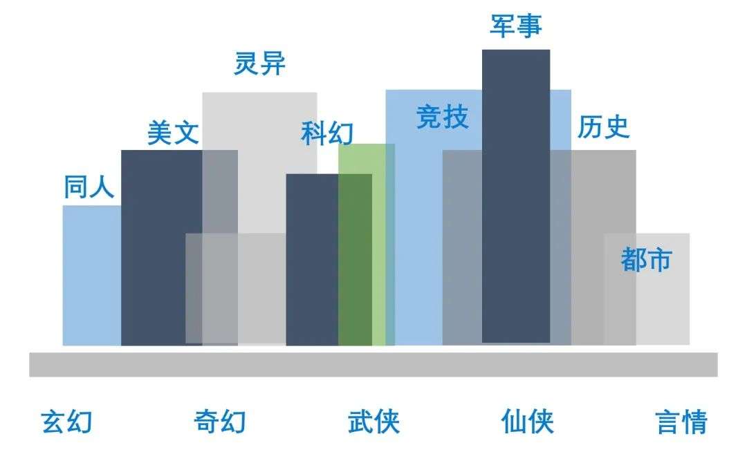 网络文学IP赋能历程与现状：网络文学IP价值得以持续释放，文化产业呈“新常态”