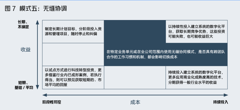 金融企业科技转型，北大教授总结出5种模式
