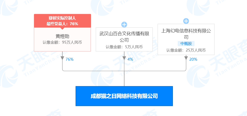 B站关联公司入股成都猫之日网络科技有限公司，持股比例为20%