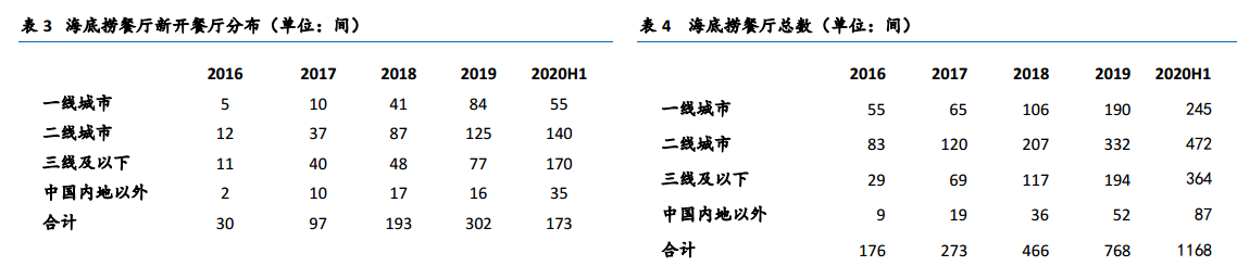 逆势扩张，2年爆涨超200%！海底捞投资空间还有多大？