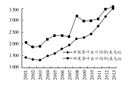 中国为什么要花2个多亿，从印度进口茶叶？