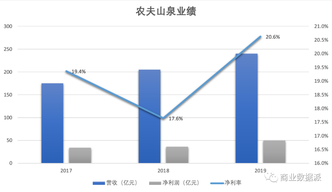 从农夫山泉到元气森林，揭秘“水中茅台”的生意经
