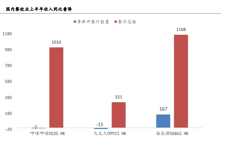 逆势扩张，2年爆涨超200%！海底捞投资空间还有多大？