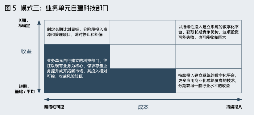 金融企业科技转型，北大教授总结出5种模式