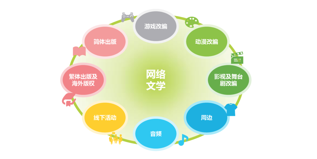 网络文学IP赋能历程与现状：网络文学IP价值得以持续释放，文化产业呈“新常态”