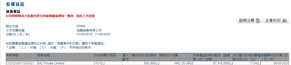 GIC Private Limited增持祖龙娱乐55.5万股