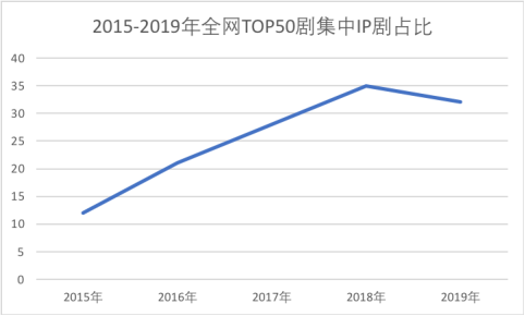 网络文学IP赋能历程与现状：网络文学IP价值得以持续释放，文化产业呈“新常态”