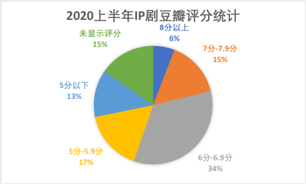 网络文学IP赋能历程与现状：网络文学IP价值得以持续释放，文化产业呈“新常态”