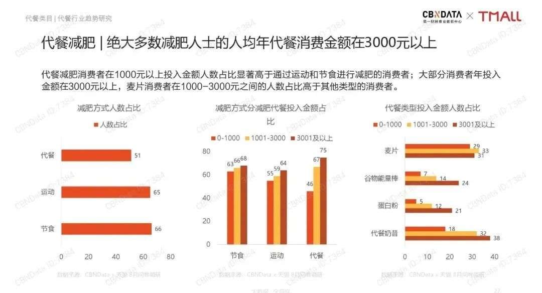 代餐该下“神坛”了：我为你提供营养，你却把我当“减肥药”