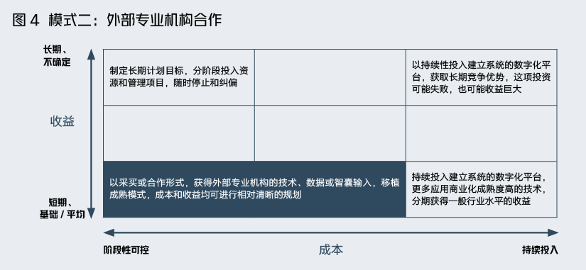 金融企业科技转型，北大教授总结出5种模式